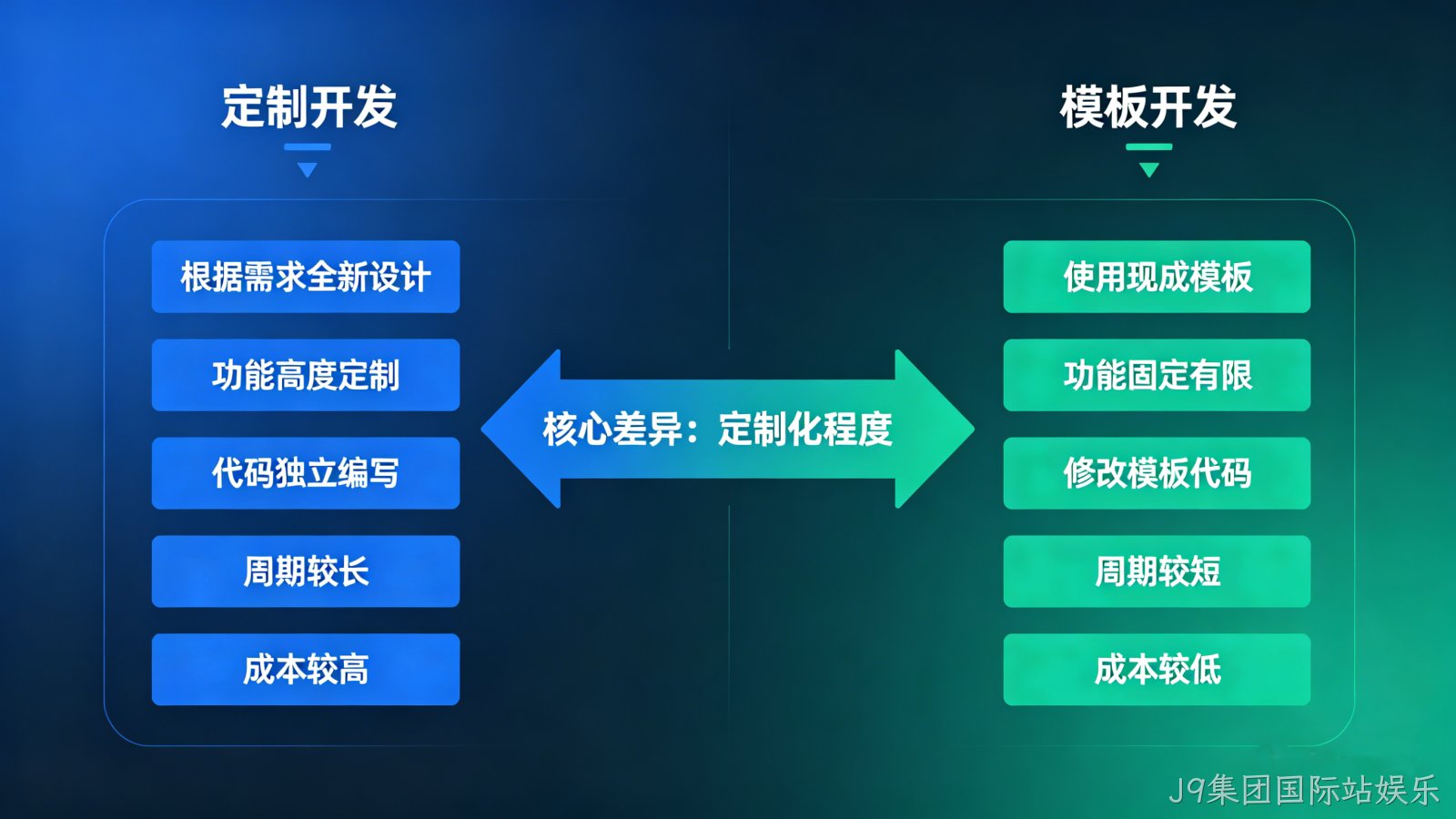 2026 年企业网站开发指南：定制 vs 模板怎么选？